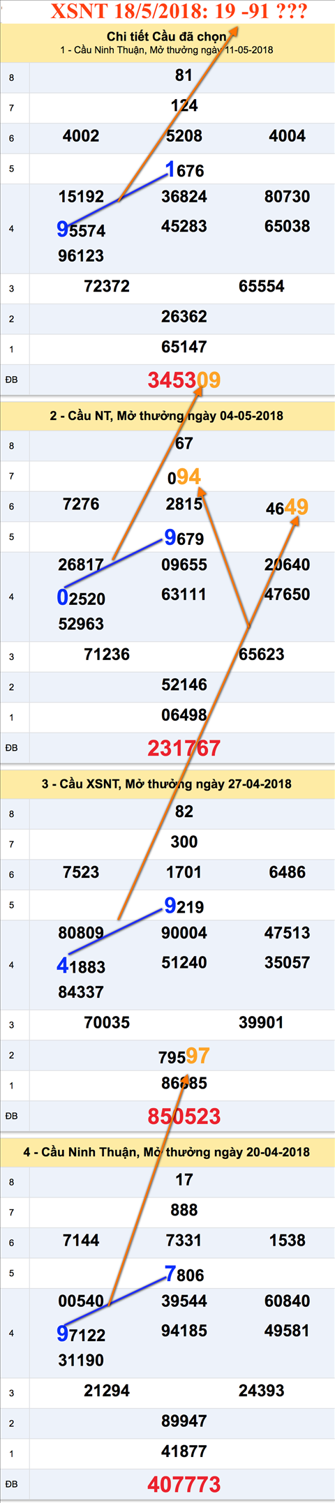 Tham khao cau XSNT 18-5-2018